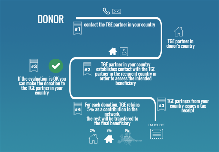 Donors - Transnational Giving Europe